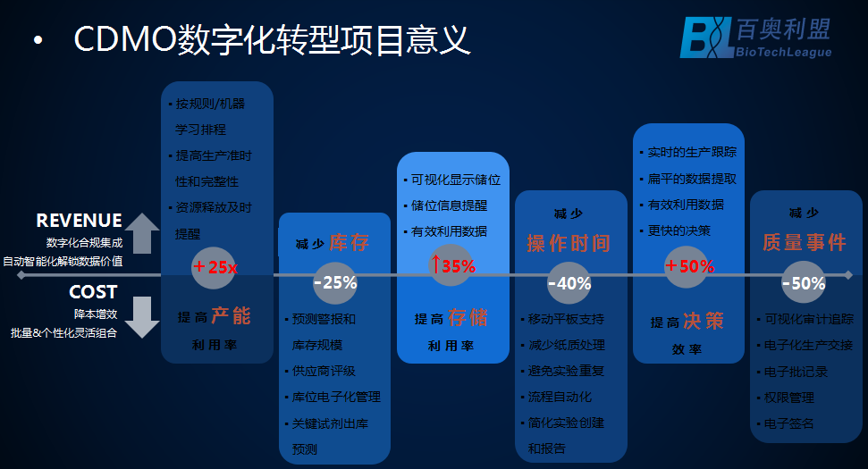 合規(guī)是CDMO企業(yè)生命線，數(shù)字化建設(shè)“數(shù)字化合規(guī)集成、自動智能化解鎖數(shù)據(jù)價值、降本增效”等優(yōu)勢凸顯-20220928.png