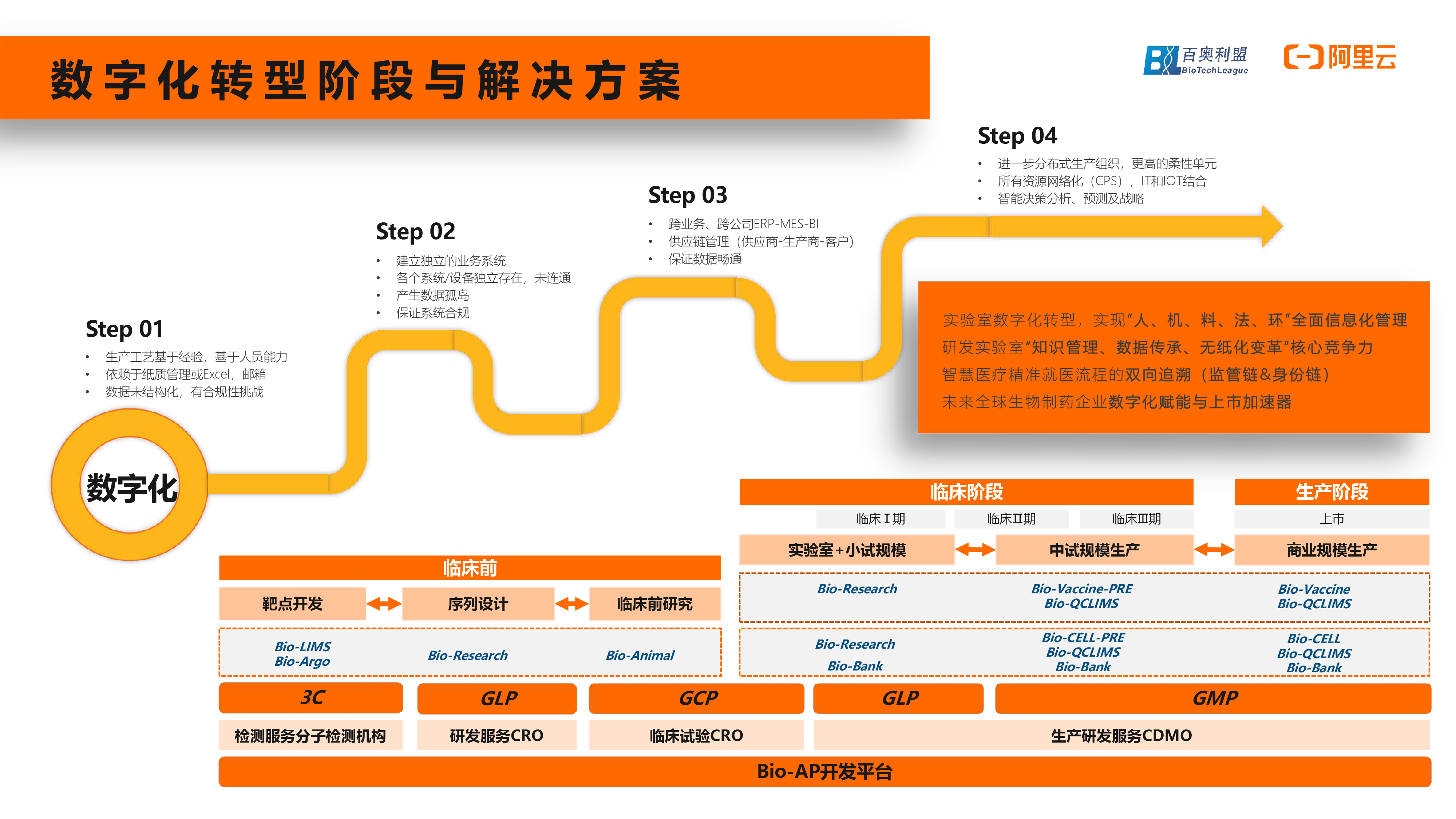 阿里云數(shù)智健康行-百奧利盟聚力生命科學(xué)行業(yè)解決方案-04.png