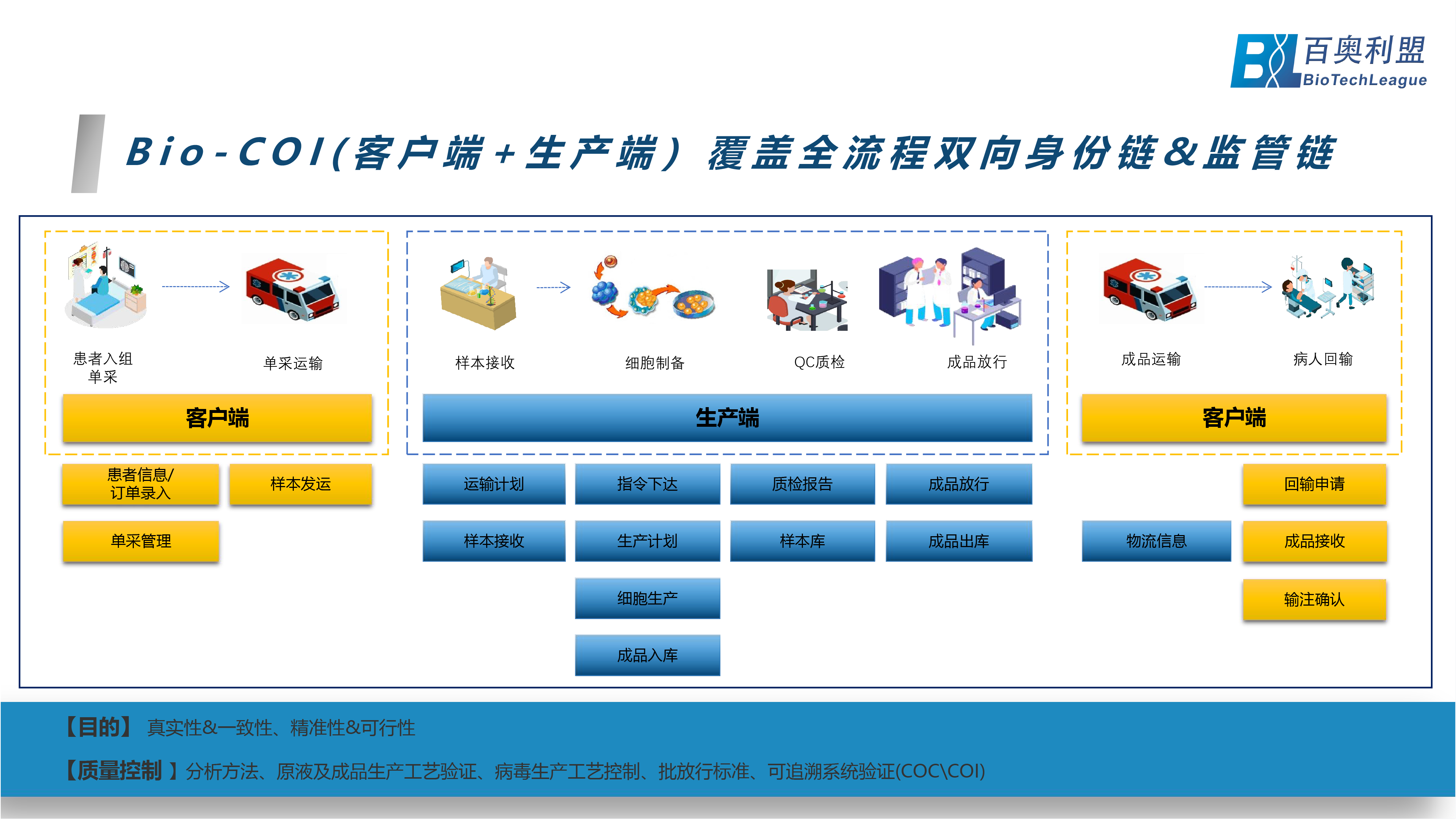 基因治療-展望生命科學新紀元 百奧利盟Bio-COI細胞與基因治療一體化追溯系統(tǒng)為創(chuàng)新生物藥企業(yè)中美申報之路保駕護航-05.png